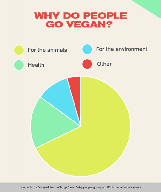 vegan marketing case study